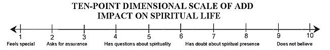 Ten-Point Dimensional Scale of ADD Impact on Spiritual Life