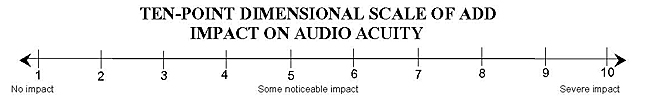 Ten-Point Dimensional Scale of ADD Impact on Audio Acuity