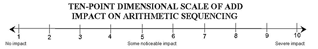 Ten-Point Dimensional Scale of ADD Impact on Arithmetic Sequencing