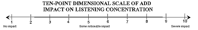 Ten-Point Dimensional Scale of ADD Impact on Listening Concentration