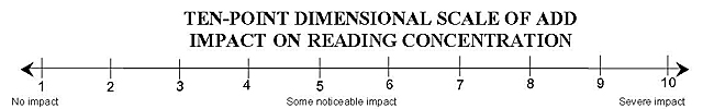 Ten-Point Dimensional Scale of ADD Impact on Reading Concentration