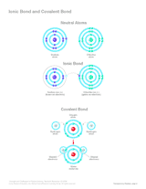Ionic Bond and Covalent Bond
