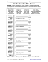 Timeline of Australia's Prime Ministers
